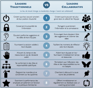 Leaders traditionnels - Leaders collaboratifs