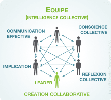 Equipe-en-Intelligence-Collective