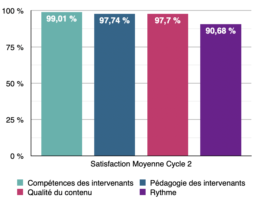 Satisfaction des stagiaires cycle 2